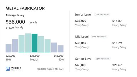 wga sheet metal fabricator pay rate|metal fabricator pay.